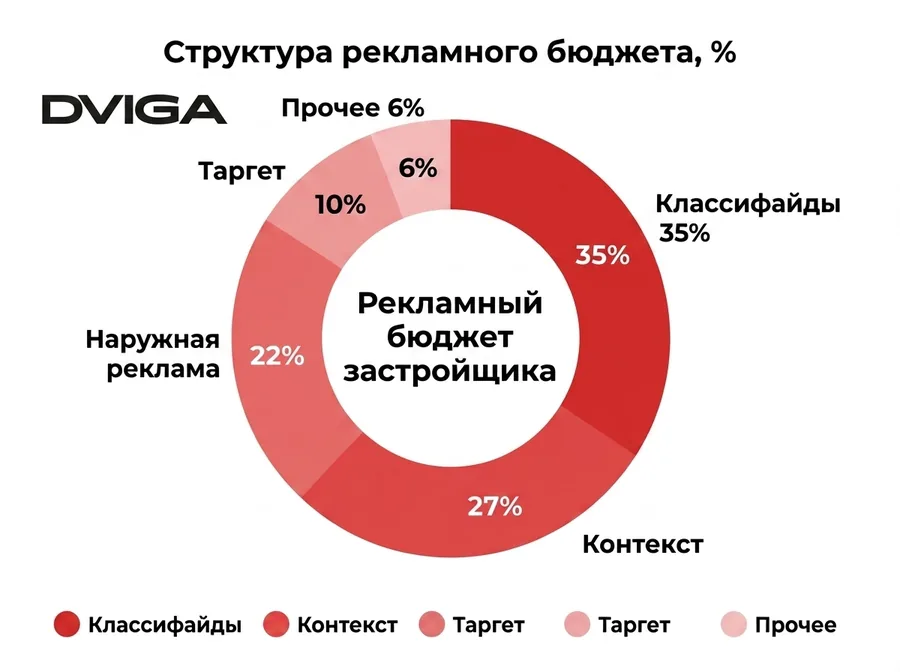 Ориентировочная структура рекламного бюджета застройщика по каналам. Источник: маркетинговое агентство DVIGA